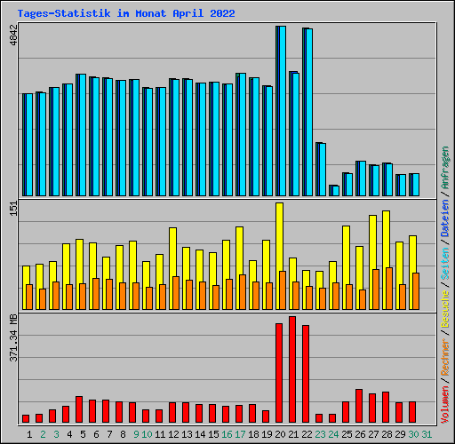 Tages-Statistik im Monat April 2022