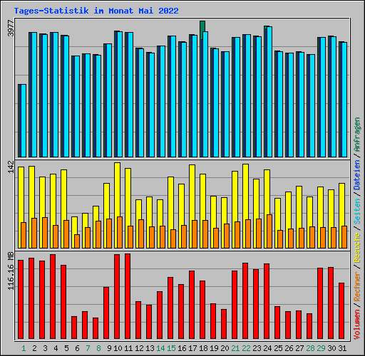 Tages-Statistik im Monat Mai 2022