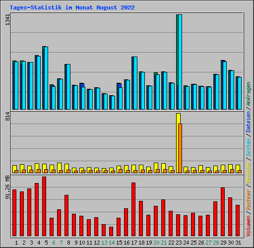 Tages-Statistik im Monat August 2022