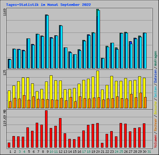 Tages-Statistik im Monat September 2022