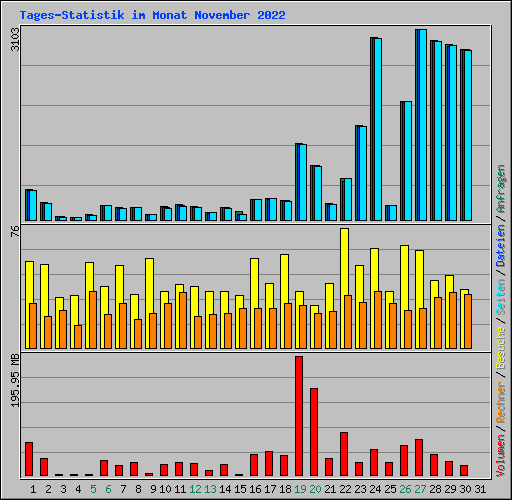Tages-Statistik im Monat November 2022