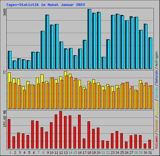 Tages-Statistik im Monat Januar 2023