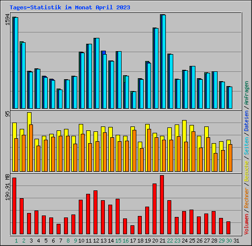 Tages-Statistik im Monat April 2023