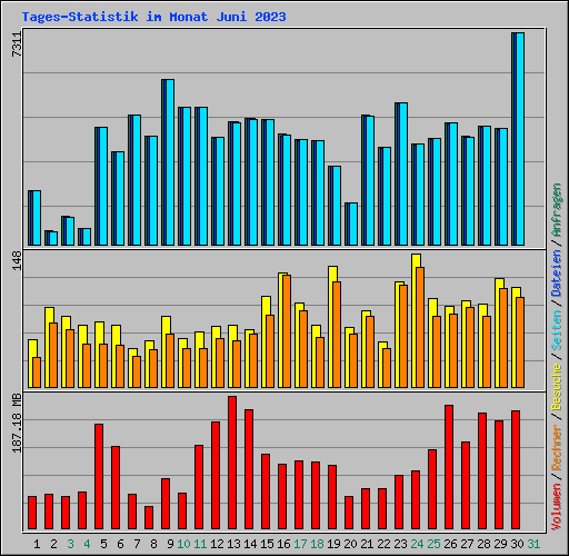 Tages-Statistik im Monat Juni 2023