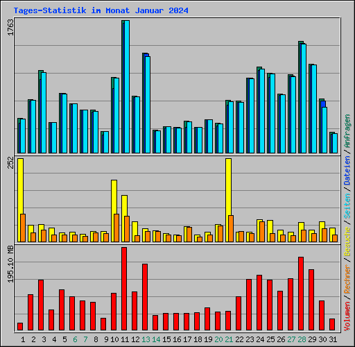 Tages-Statistik im Monat Januar 2024