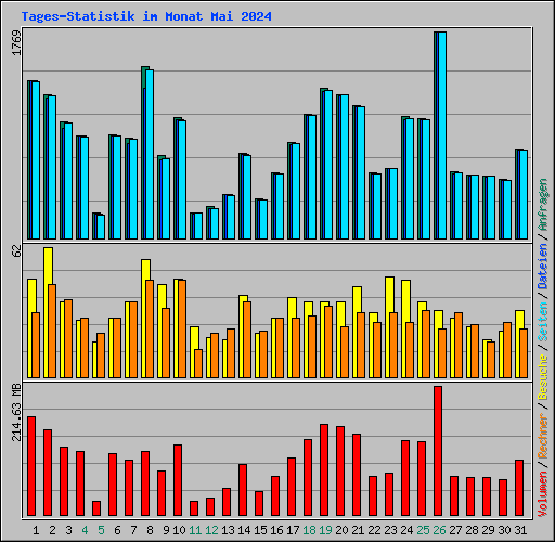 Tages-Statistik im Monat Mai 2024