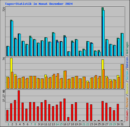 Tages-Statistik im Monat Dezember 2024