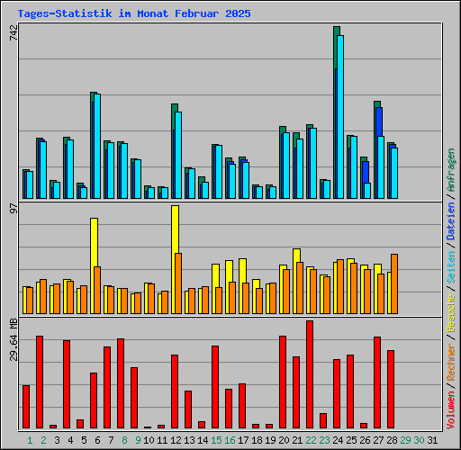 Tages-Statistik im Monat Februar 2025