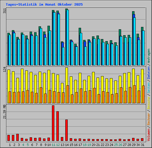 Tages-Statistik im Monat Oktober 2025