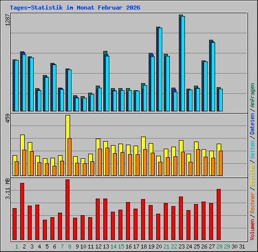 Tages-Statistik im Monat Februar 2026