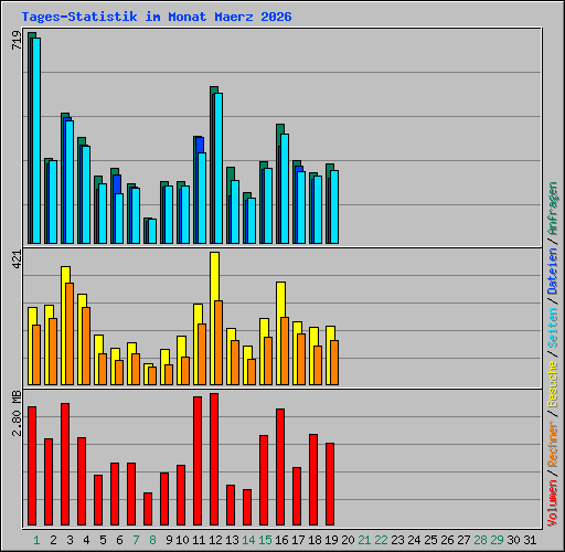 Tages-Statistik im Monat Maerz 2026