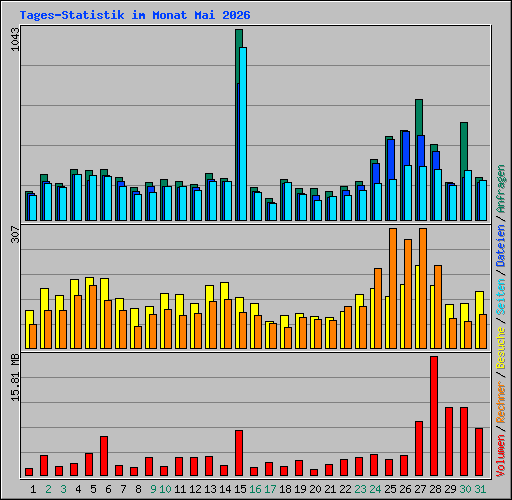Tages-Statistik im Monat Mai 2026