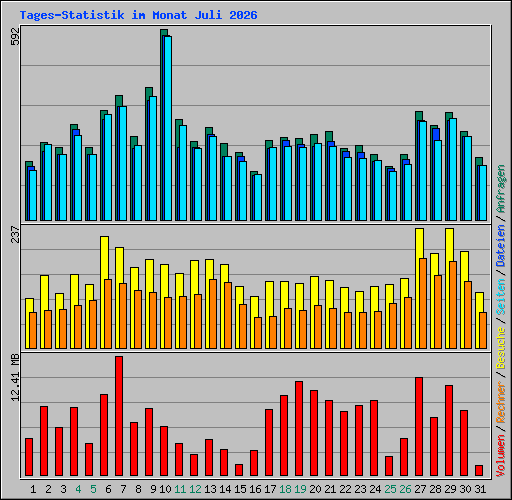 Tages-Statistik im Monat Juli 2026