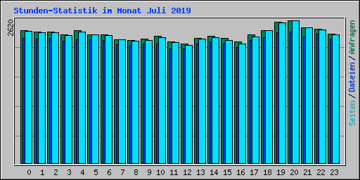 Stunden-Statistik im Monat Juli 2019