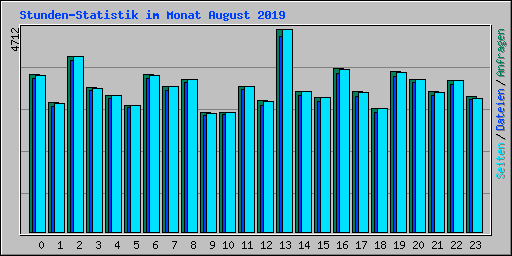 Stunden-Statistik im Monat August 2019