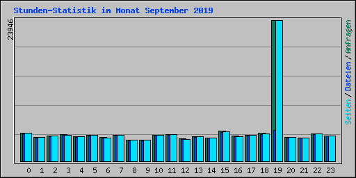 Stunden-Statistik im Monat September 2019
