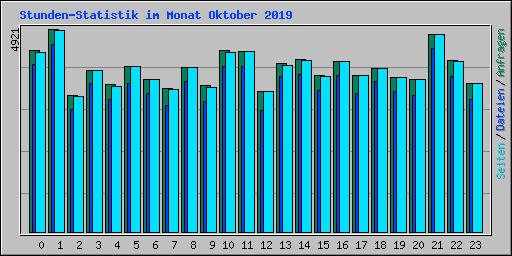 Stunden-Statistik im Monat Oktober 2019