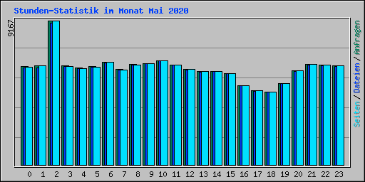 Stunden-Statistik im Monat Mai 2020