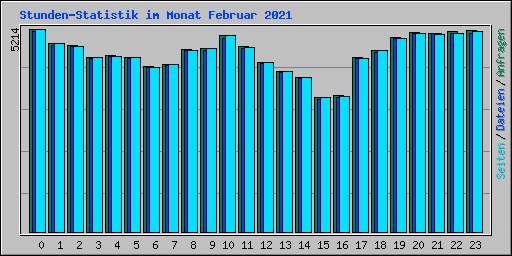 Stunden-Statistik im Monat Februar 2021