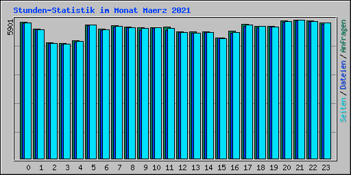Stunden-Statistik im Monat Maerz 2021