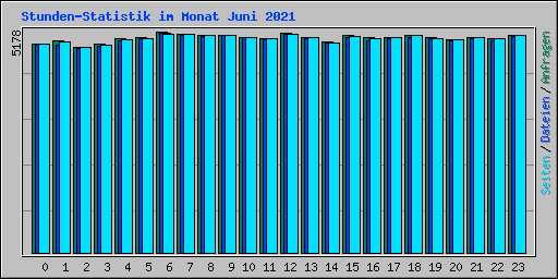 Stunden-Statistik im Monat Juni 2021