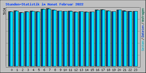 Stunden-Statistik im Monat Februar 2022