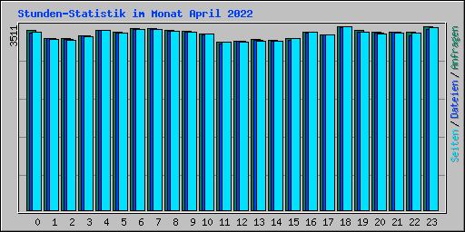Stunden-Statistik im Monat April 2022