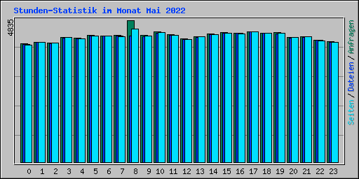 Stunden-Statistik im Monat Mai 2022