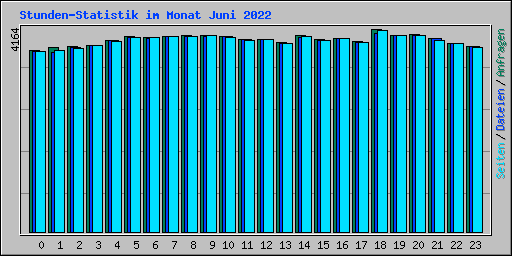 Stunden-Statistik im Monat Juni 2022