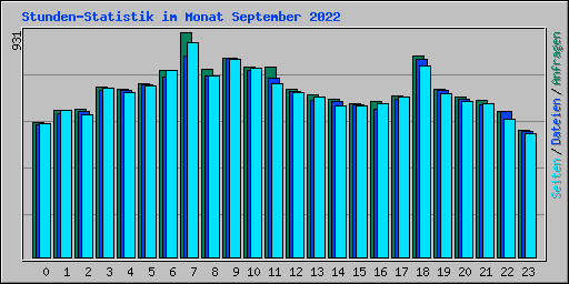 Stunden-Statistik im Monat September 2022