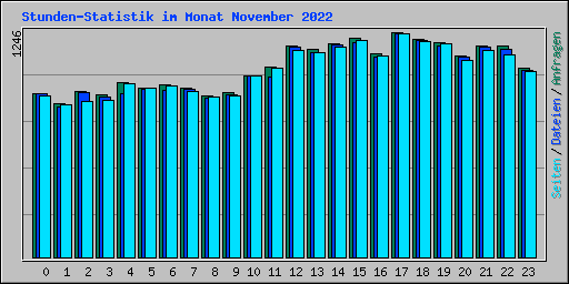 Stunden-Statistik im Monat November 2022