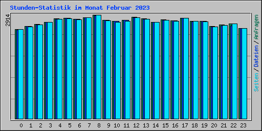 Stunden-Statistik im Monat Februar 2023