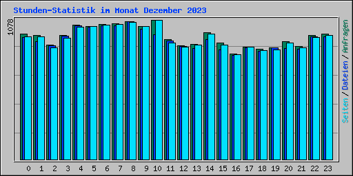 Stunden-Statistik im Monat Dezember 2023