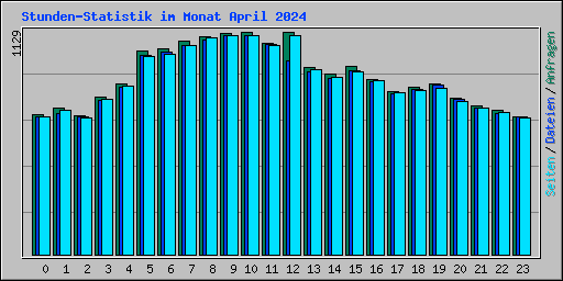 Stunden-Statistik im Monat April 2024