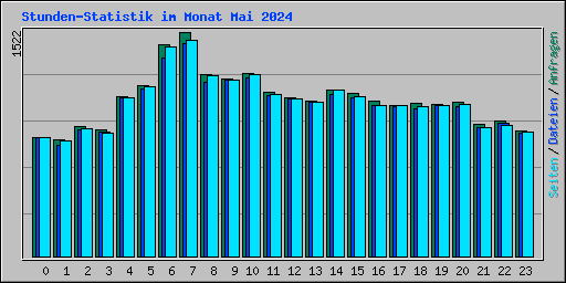 Stunden-Statistik im Monat Mai 2024