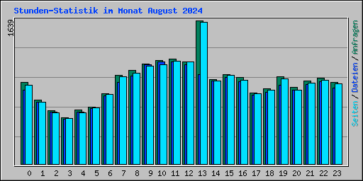 Stunden-Statistik im Monat August 2024