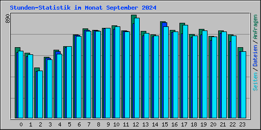 Stunden-Statistik im Monat September 2024