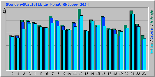 Stunden-Statistik im Monat Oktober 2024