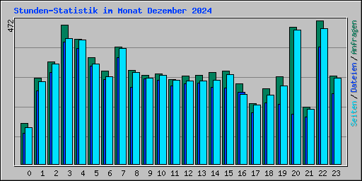 Stunden-Statistik im Monat Dezember 2024