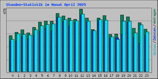 Stunden-Statistik im Monat April 2025