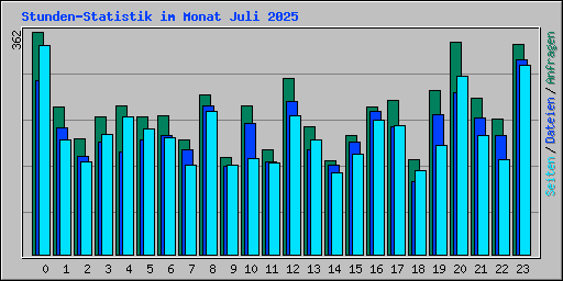 Stunden-Statistik im Monat Juli 2025