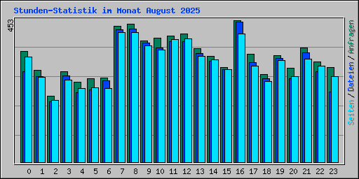 Stunden-Statistik im Monat August 2025