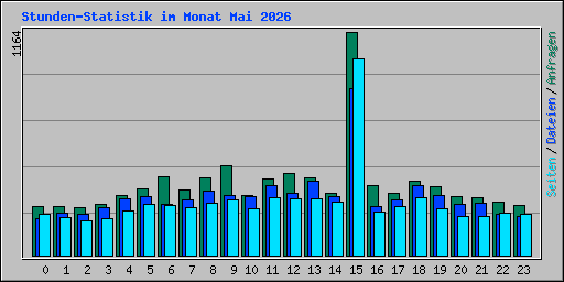 Stunden-Statistik im Monat Mai 2026
