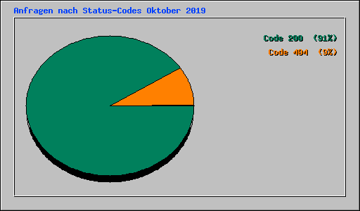 Anfragen nach Status-Codes Oktober 2019