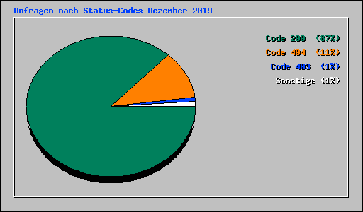Anfragen nach Status-Codes Dezember 2019