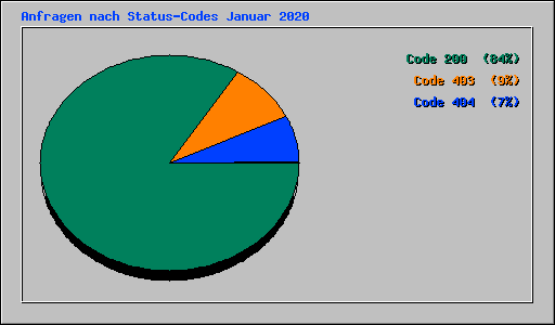 Anfragen nach Status-Codes Januar 2020