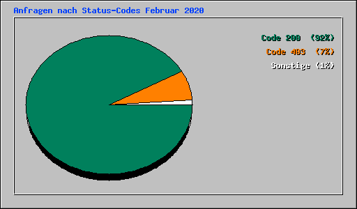 Anfragen nach Status-Codes Februar 2020