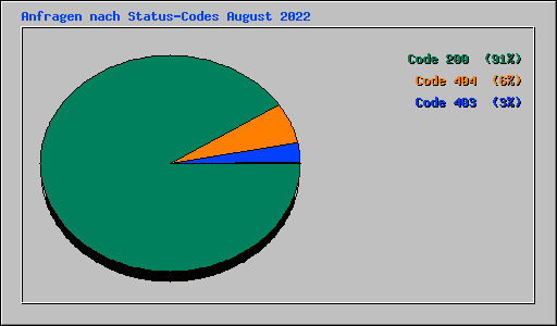 Anfragen nach Status-Codes August 2022