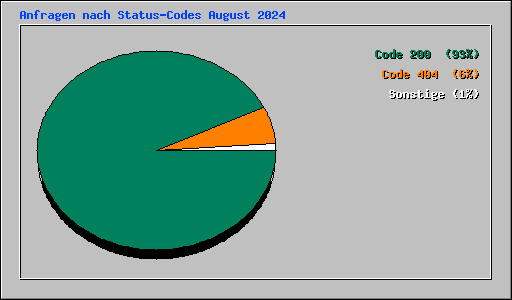 Anfragen nach Status-Codes August 2024