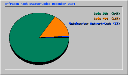 Anfragen nach Status-Codes Dezember 2024